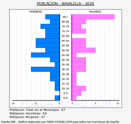 Navalilla - Pirmide de poblacin grupos quinquenales - Censo 2024