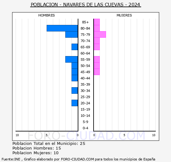 Navares de las Cuevas - Pir�mide de poblaci�n grupos quinquenales - Censo 2024