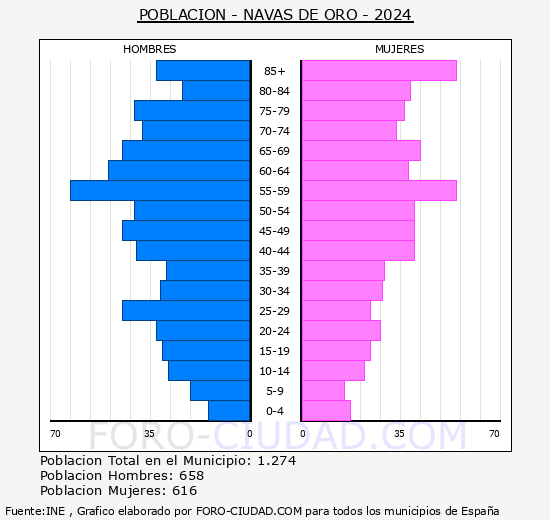 Navas de Oro - Pir�mide de poblaci�n grupos quinquenales - Censo 2024