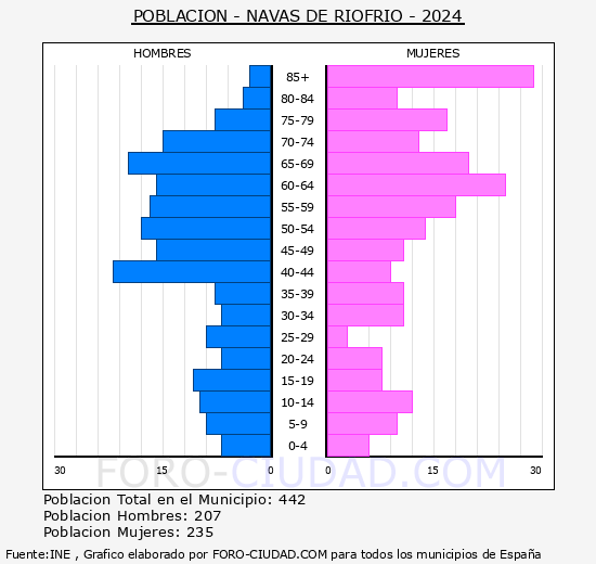 Navas de Riofr�o - Pir�mide de poblaci�n grupos quinquenales - Censo 2024