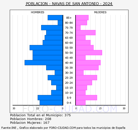 Navas de San Antonio - Pirmide de poblacin grupos quinquenales - Censo 2024
