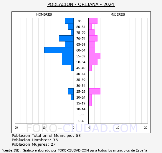Orejana - Pirmide de poblacin grupos quinquenales - Censo 2024