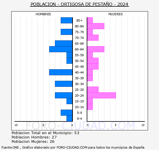Ortigosa de Pesta�o - Pir�mide de poblaci�n grupos quinquenales - Censo 2024