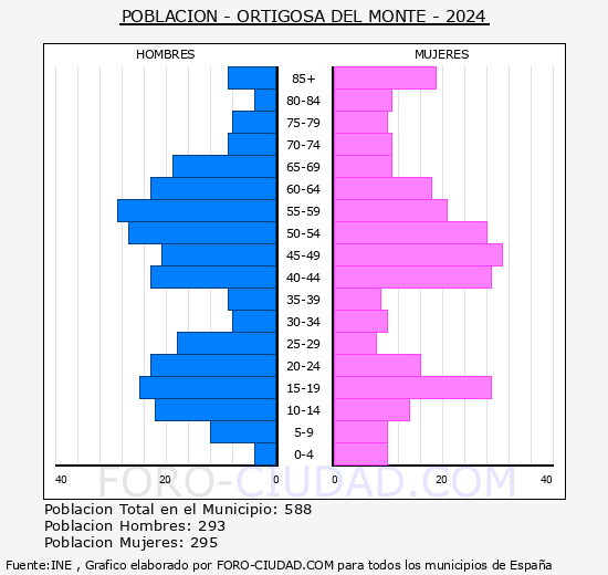 Ortigosa del Monte - Pirmide de poblacin grupos quinquenales - Censo 2024