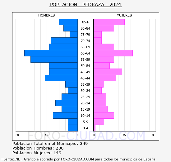 Pedraza - Pirmide de poblacin grupos quinquenales - Censo 2024