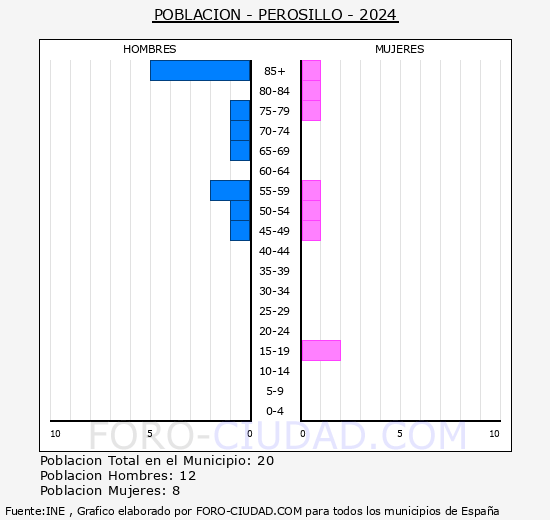 Perosillo - Pirmide de poblacin grupos quinquenales - Censo 2024