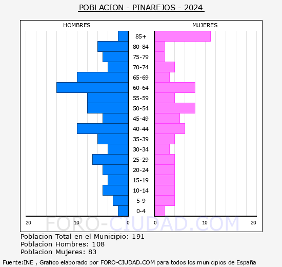 Pinarejos - Pir�mide de poblaci�n grupos quinquenales - Censo 2024