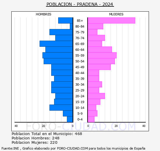 Pr�dena - Pir�mide de poblaci�n grupos quinquenales - Censo 2024
