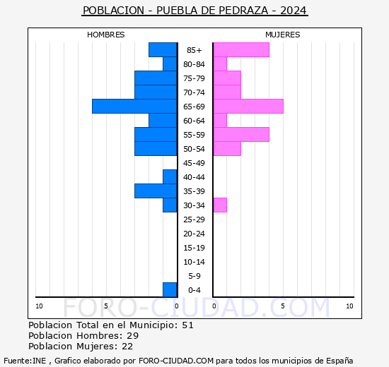 Puebla de Pedraza - Pirmide de poblacin grupos quinquenales - Censo 2024