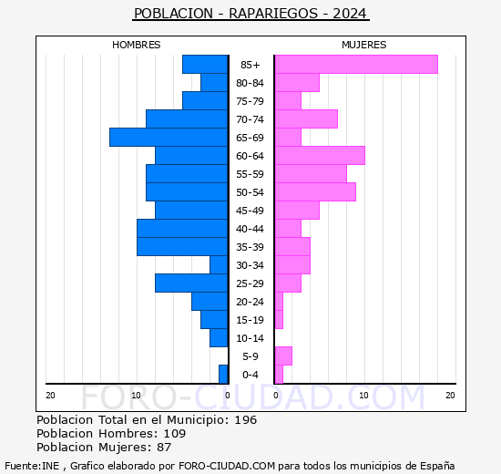 Rapariegos - Pir�mide de poblaci�n grupos quinquenales - Censo 2024