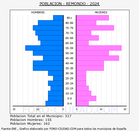 Remondo - Pir�mide de poblaci�n grupos quinquenales - Censo 2024