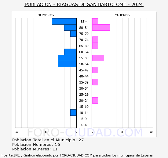 Riaguas de San Bartolom - Pirmide de poblacin grupos quinquenales - Censo 2024