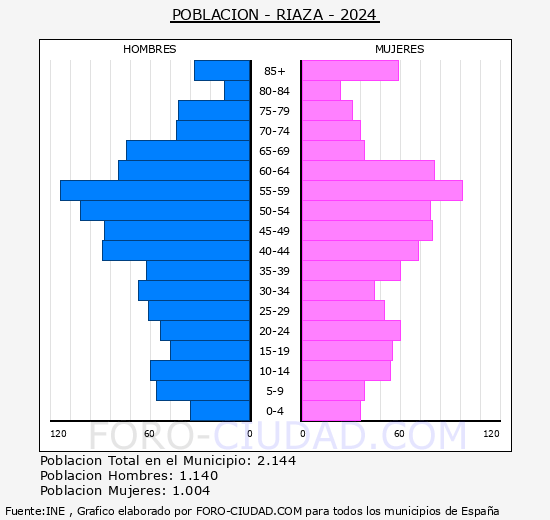 Riaza - Pir�mide de poblaci�n grupos quinquenales - Censo 2024