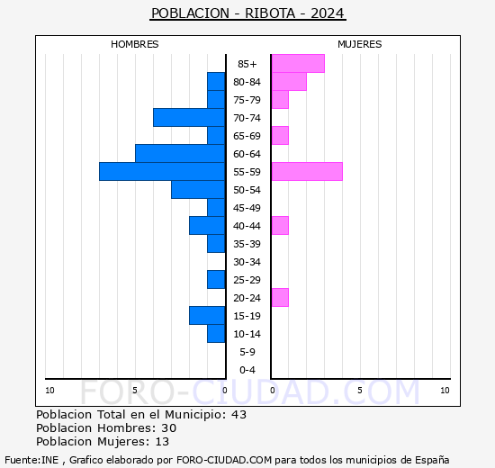 Ribota - Pir�mide de poblaci�n grupos quinquenales - Censo 2024