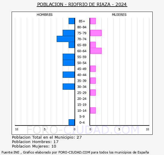Riofro de Riaza - Pirmide de poblacin grupos quinquenales - Censo 2024