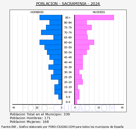 Sacramenia - Pir�mide de poblaci�n grupos quinquenales - Censo 2024