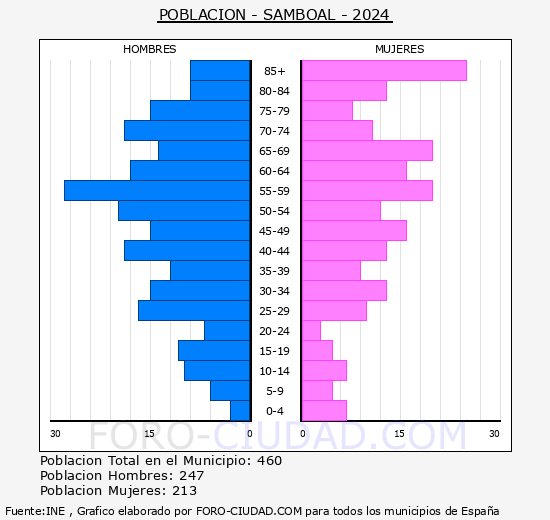 Samboal - Pirmide de poblacin grupos quinquenales - Censo 2024