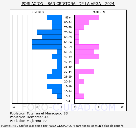 San Crist�bal de la Vega - Pir�mide de poblaci�n grupos quinquenales - Censo 2024