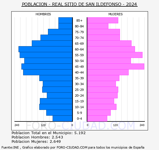 Real Sitio de San Ildefonso - Pirmide de poblacin grupos quinquenales - Censo 2024