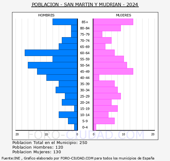 San Martn y Mudrin - Pirmide de poblacin grupos quinquenales - Censo 2024