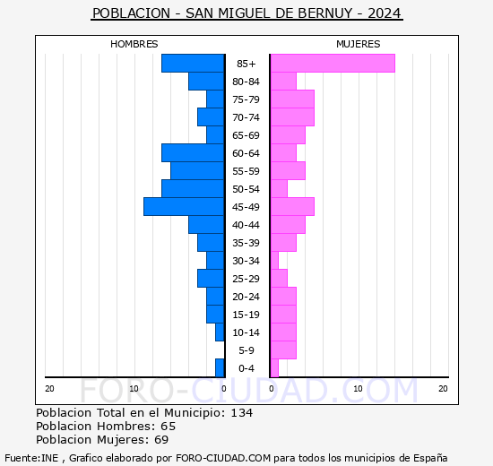 San Miguel de Bernuy - Pir�mide de poblaci�n grupos quinquenales - Censo 2024