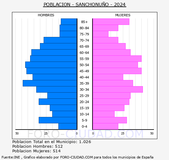 Sanchonu�o - Pir�mide de poblaci�n grupos quinquenales - Censo 2024