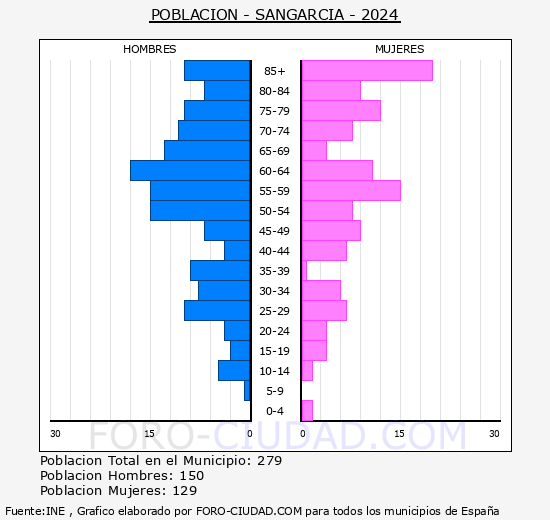 Sangarc�a - Pir�mide de poblaci�n grupos quinquenales - Censo 2024