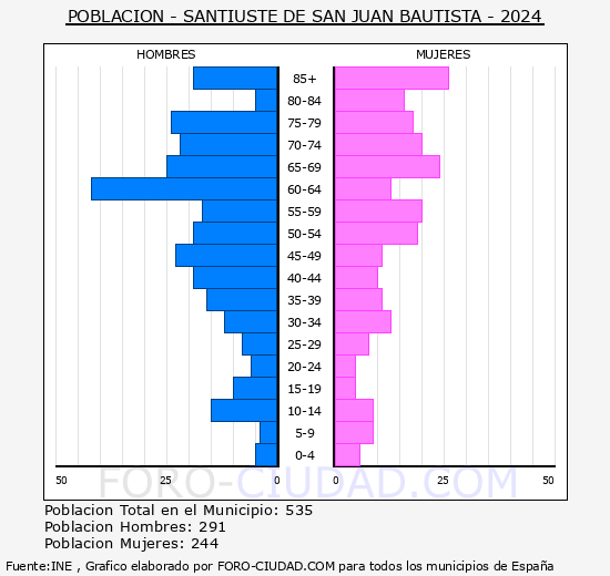 Santiuste de San Juan Bautista - Pirmide de poblacin grupos quinquenales - Censo 2024