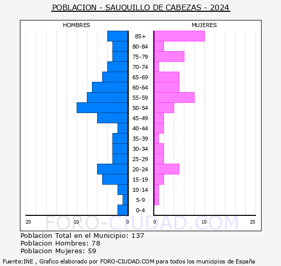 Sauquillo de Cabezas - Pirmide de poblacin grupos quinquenales - Censo 2024