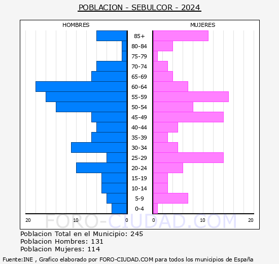Seblcor - Pirmide de poblacin grupos quinquenales - Censo 2024