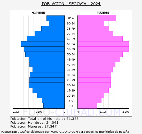 Segovia - Pir�mide de poblaci�n grupos quinquenales - Censo 2024