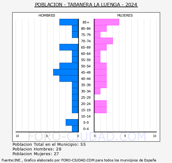 Tabanera la Luenga - Pir�mide de poblaci�n grupos quinquenales - Censo 2024