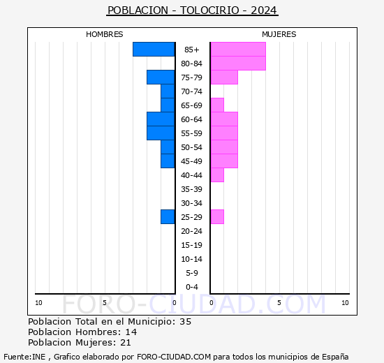 Tolocirio - Pir�mide de poblaci�n grupos quinquenales - Censo 2024