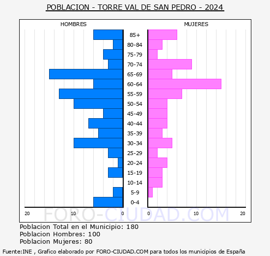 Torre Val de San Pedro - Pirmide de poblacin grupos quinquenales - Censo 2024
