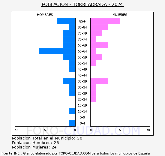 Torreadrada - Pir�mide de poblaci�n grupos quinquenales - Censo 2024