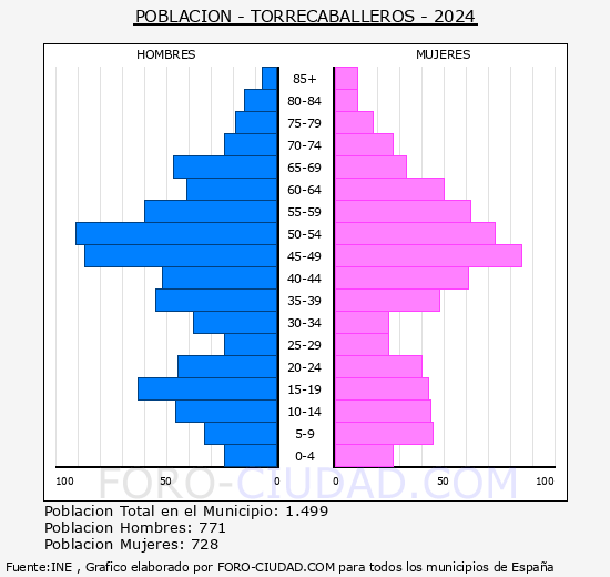 Torrecaballeros - Pirmide de poblacin grupos quinquenales - Censo 2024