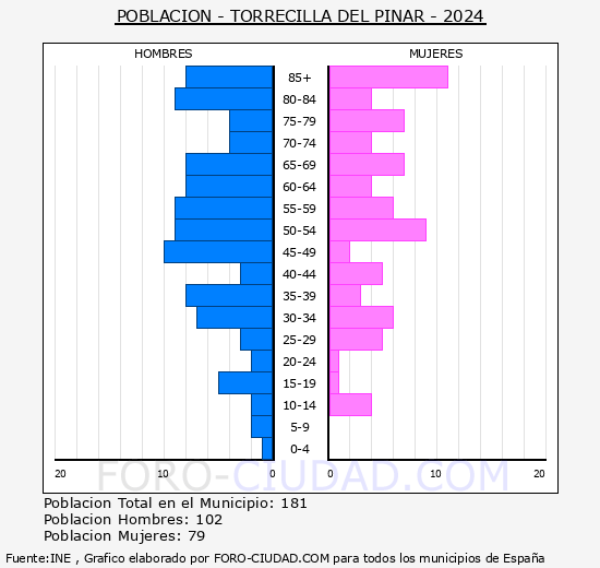 Torrecilla del Pinar - Pir�mide de poblaci�n grupos quinquenales - Censo 2024