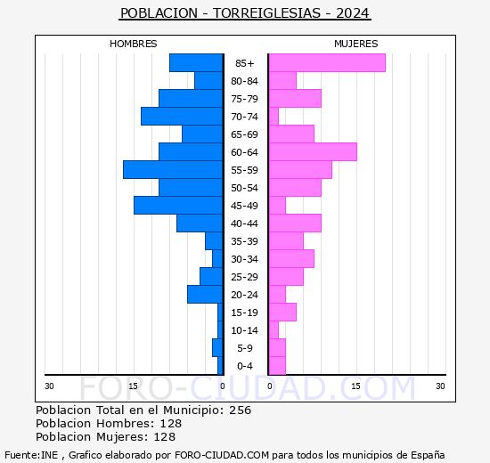 Torreiglesias - Pirmide de poblacin grupos quinquenales - Censo 2024