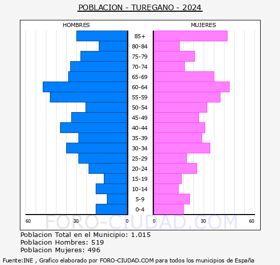 Tur�gano - Pir�mide de poblaci�n grupos quinquenales - Censo 2024