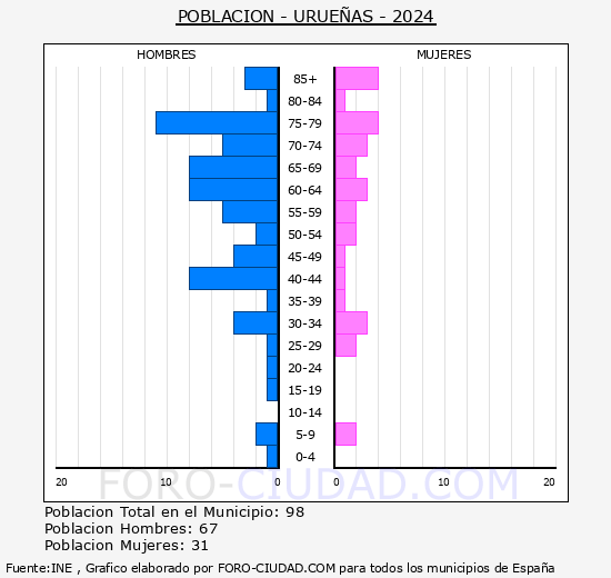 Urueas - Pirmide de poblacin grupos quinquenales - Censo 2024