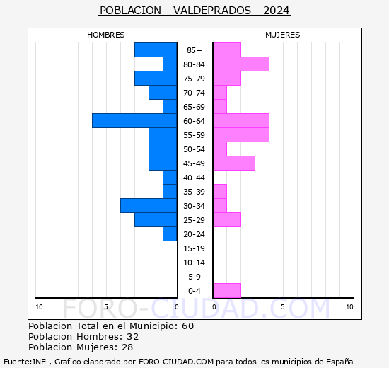 Valdeprados - Pirmide de poblacin grupos quinquenales - Censo 2024