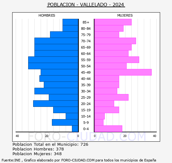 Vallelado - Pir�mide de poblaci�n grupos quinquenales - Censo 2024