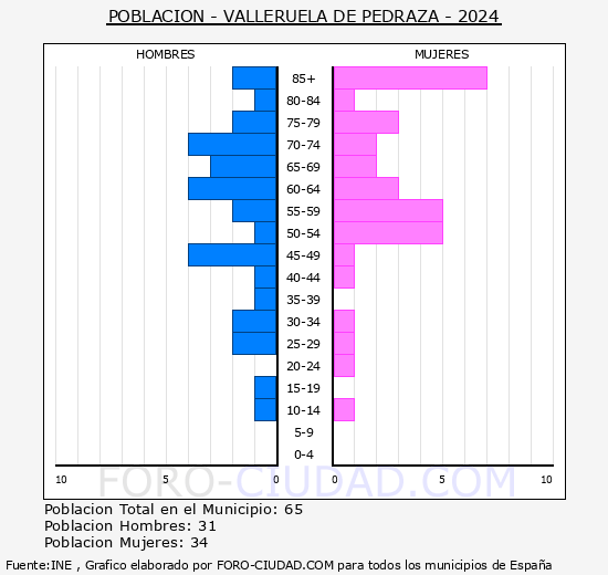 Valleruela de Pedraza - Pir�mide de poblaci�n grupos quinquenales - Censo 2024