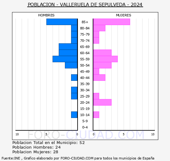 Valleruela de Seplveda - Pirmide de poblacin grupos quinquenales - Censo 2024
