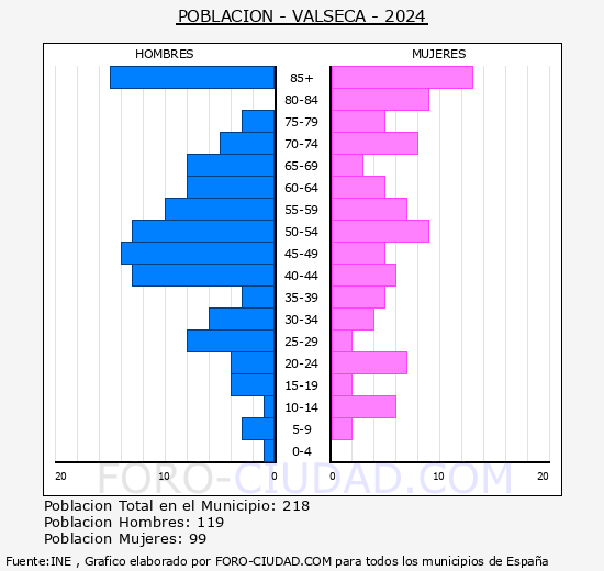 Valseca - Pirmide de poblacin grupos quinquenales - Censo 2024