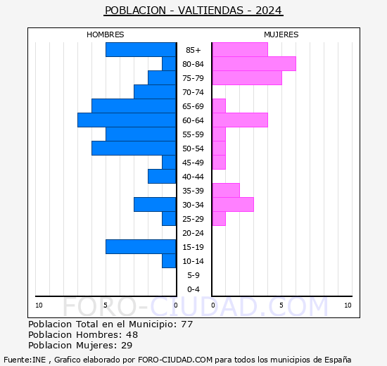 Valtiendas - Pir�mide de poblaci�n grupos quinquenales - Censo 2024