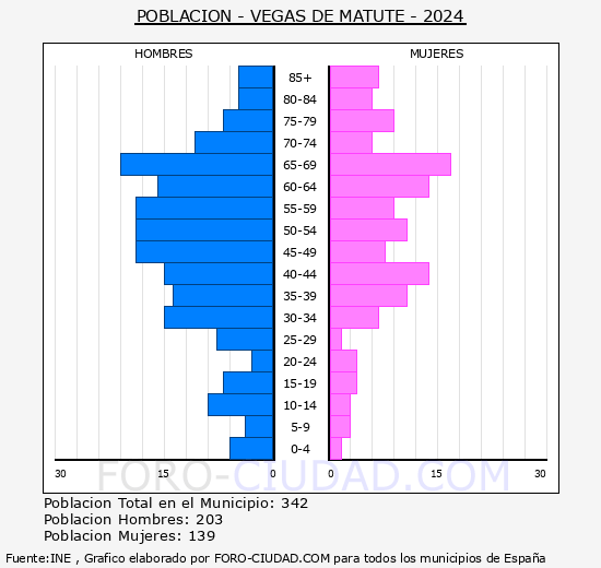 Vegas de Matute - Pirmide de poblacin grupos quinquenales - Censo 2024