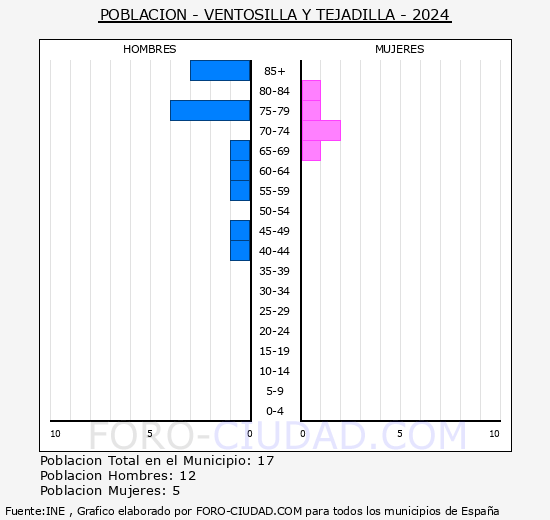 Ventosilla y Tejadilla - Pir�mide de poblaci�n grupos quinquenales - Censo 2024