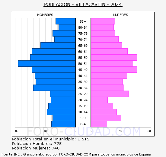 Villacast�n - Pir�mide de poblaci�n grupos quinquenales - Censo 2024