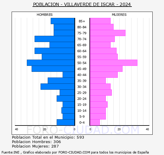 Villaverde de �scar - Pir�mide de poblaci�n grupos quinquenales - Censo 2024